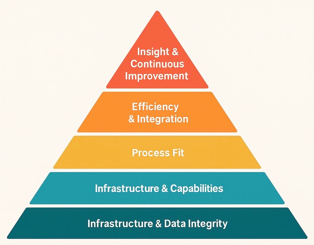The LIMS Hierarchy of Needs