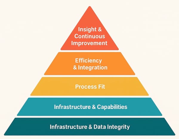 The LIMS Hierarchy of Needs